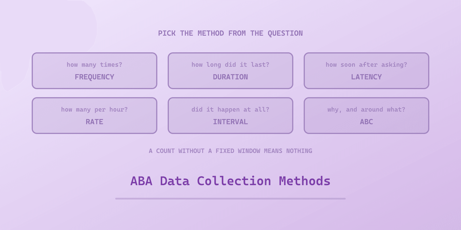 Illustrated cover for 'ABA Data Collection Methods: Frequency, Duration, Interval and Latency Compared', a Spectrum Unlocked Education guide