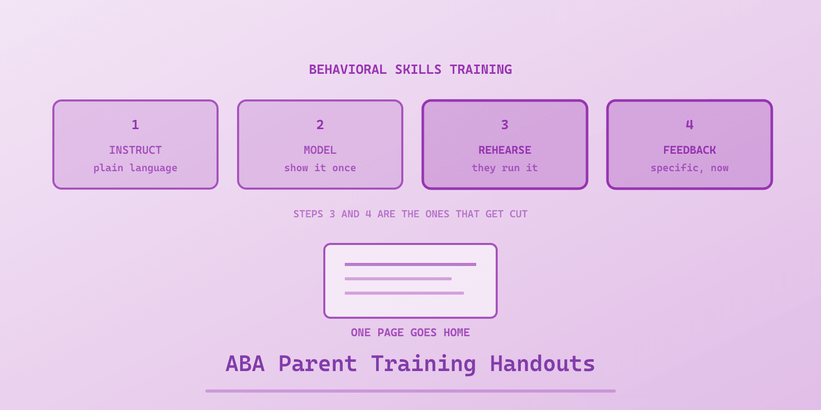 Illustrated cover for 'ABA Parent Training Handouts a BCBA Can Actually Use', a Spectrum Unlocked Parent Support guide