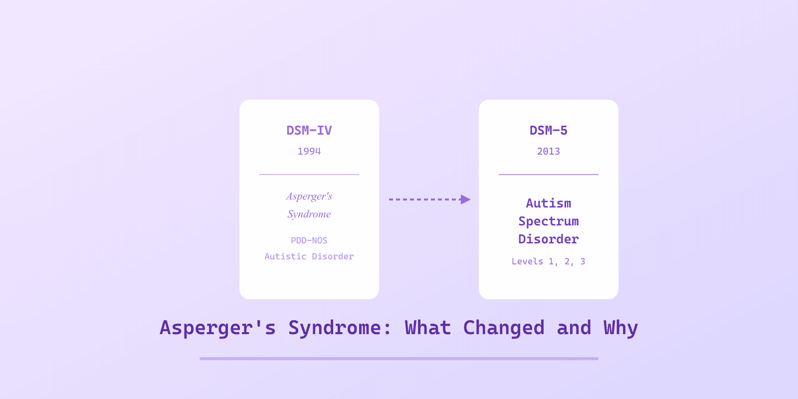Illustrated cover for 'What Is Asperger's Syndrome and Why Was It Removed from the DSM?', a Spectrum Unlocked Getting Started guide