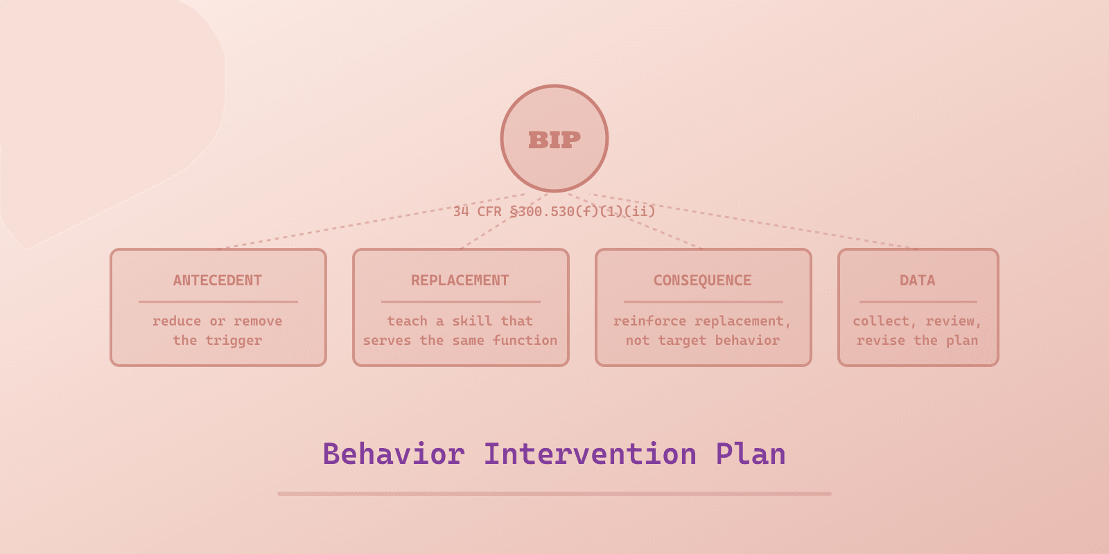 Illustrated cover for 'Behavior Intervention Plan (BIP) for Autism', a Spectrum Unlocked Education guide