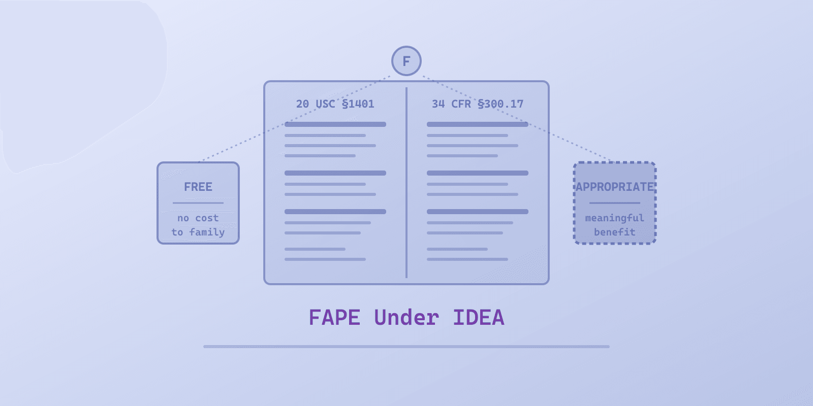 Illustrated cover for 'FAPE Under IDEA: Your Child's Right to Free Appropriate Public Education', a Spectrum Unlocked Education guide