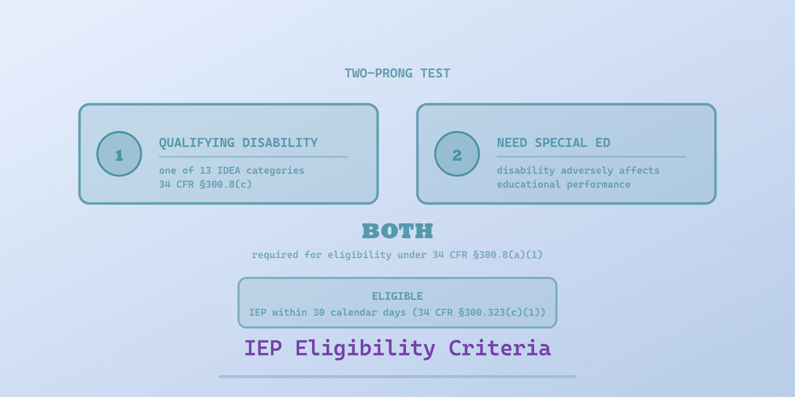 Illustrated cover for 'IEP Eligibility Criteria for Autism', a Spectrum Unlocked Education guide
