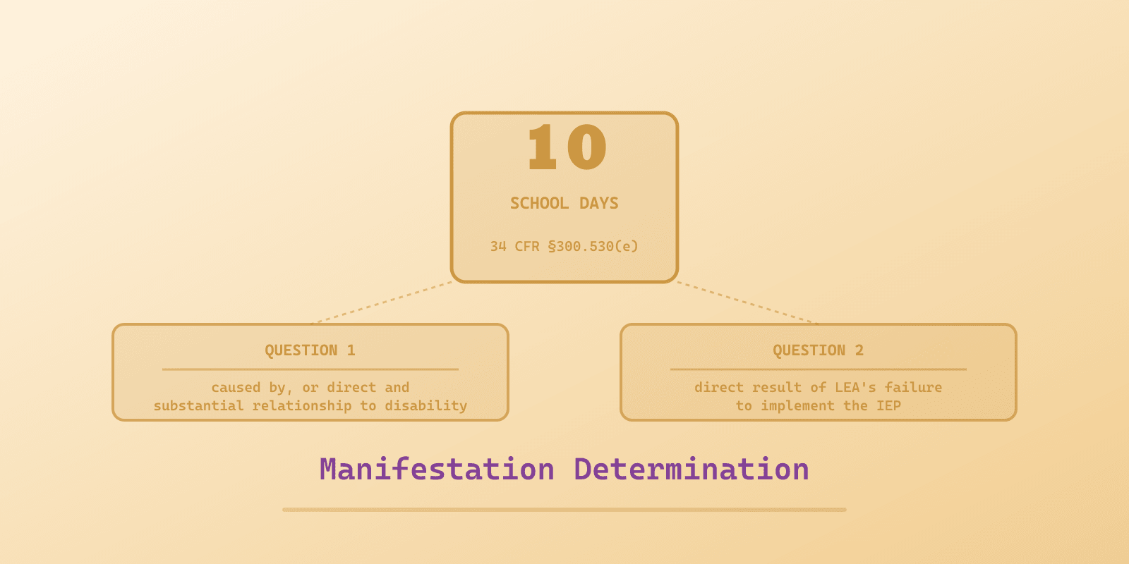 Illustrated cover for 'Manifestation Determination for Autism', a Spectrum Unlocked Education guide