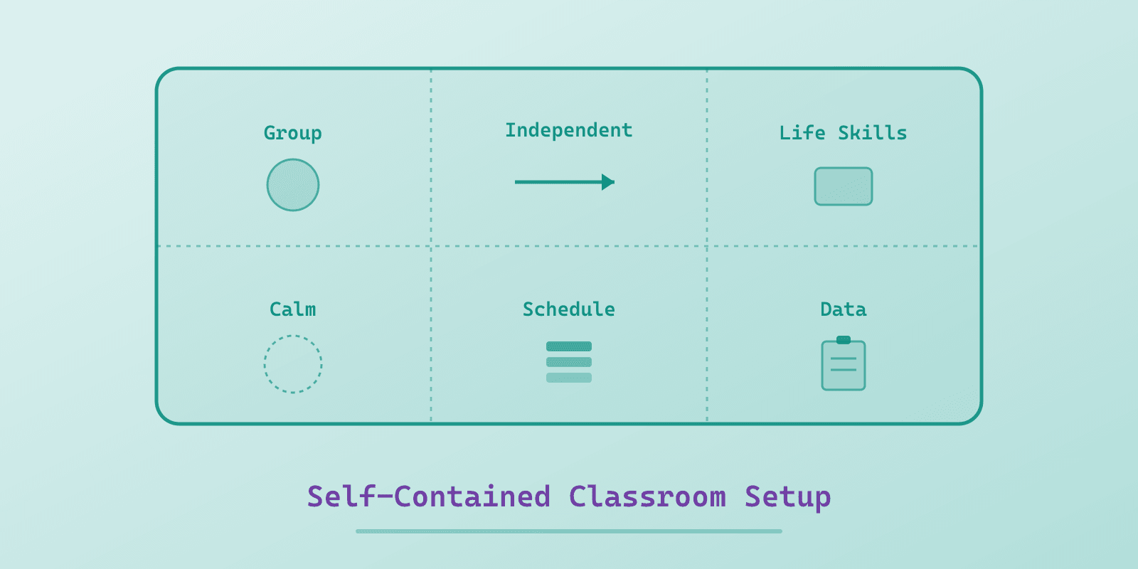 A soft teal cover showing a simple floor plan of a self-contained classroom divided into labeled zones, with a schedule strip, a task-box shelf arrow pointing left to right, and a small data clipboard icon.