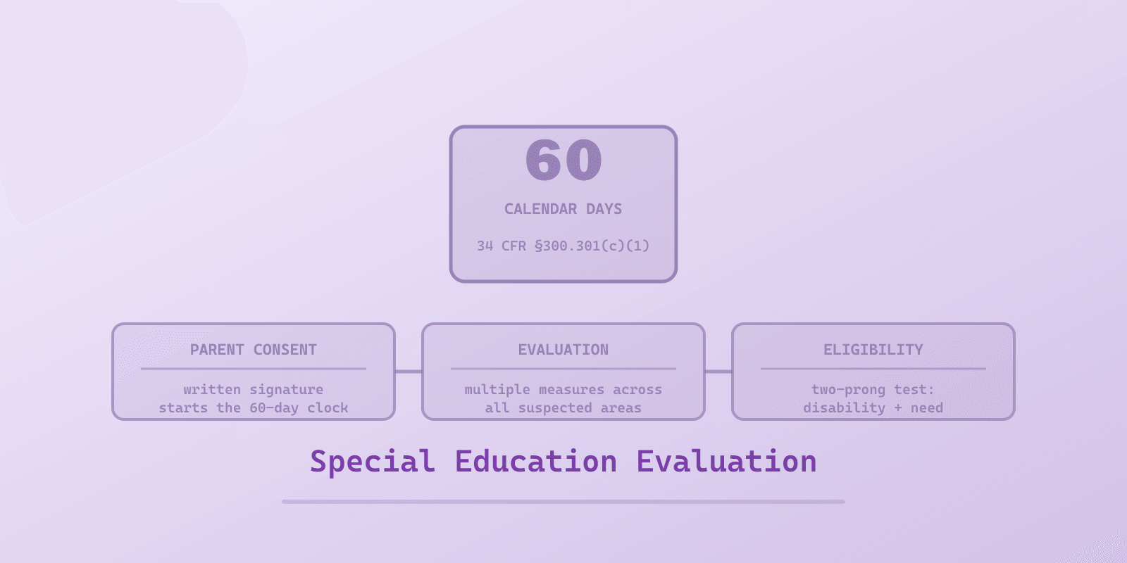 Illustrated cover for 'Special Education Evaluation Process for Autism', a Spectrum Unlocked Education guide