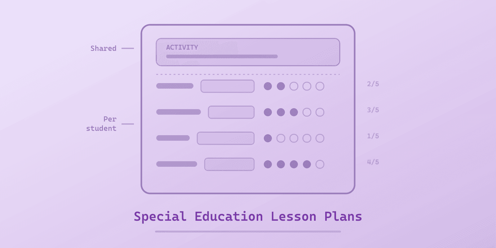 A violet cover showing a single lesson plan page with one shared activity block at the top and four student rows beneath it, each row carrying its own target box and a column of scoring circles.