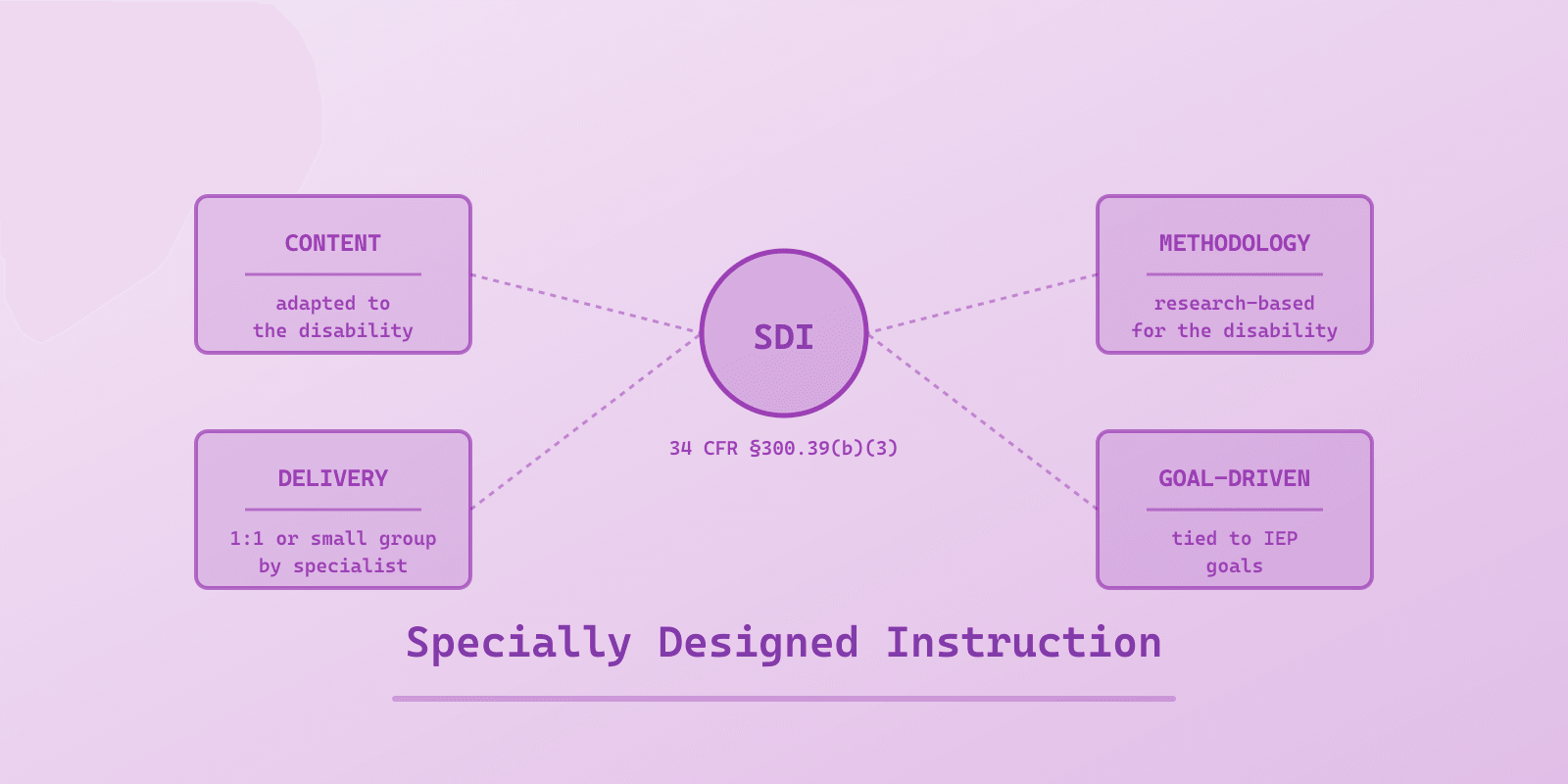 Illustrated cover for 'Specially Designed Instruction (SDI): What It Is, How It Differs From General Instruction, and Autism-Specific Examples', a Spectrum Unlocked Education guide
