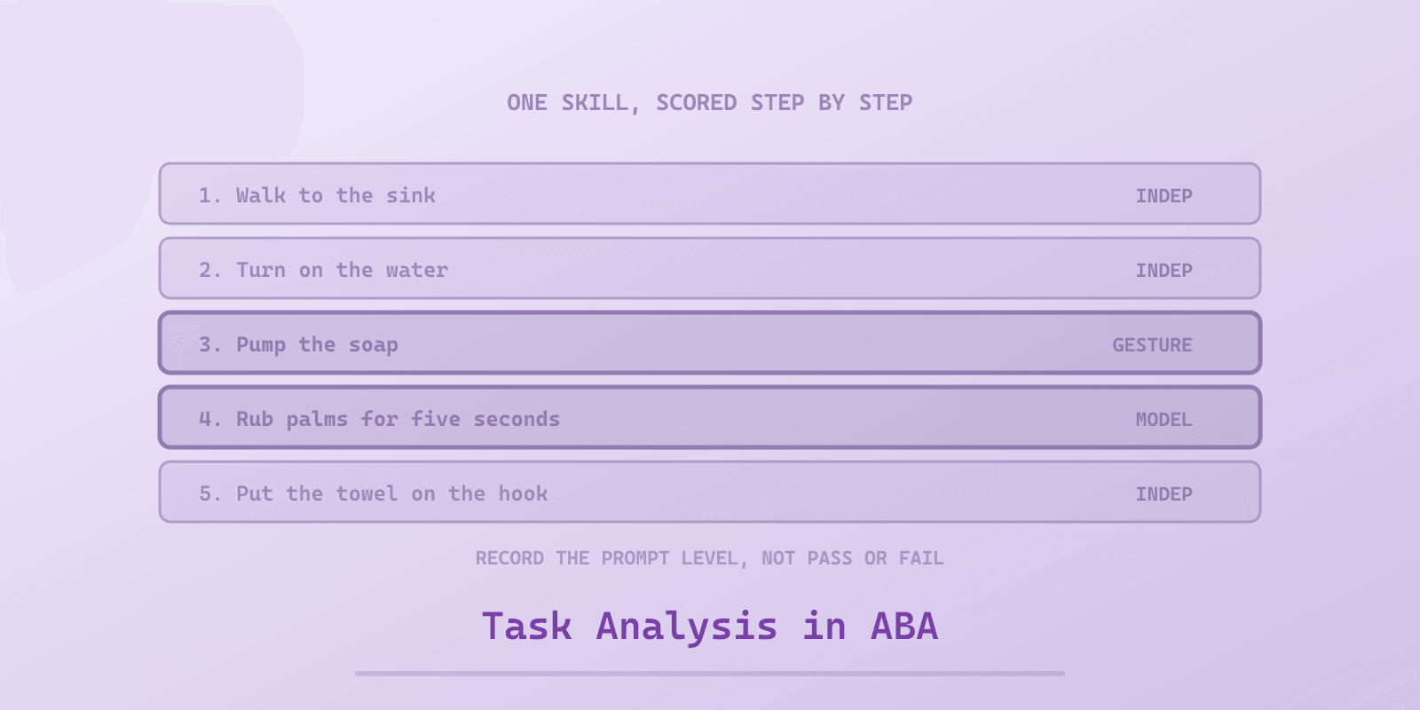 Illustrated cover for 'Task Analysis in ABA: Breaking a Skill Into Teachable Steps', a Spectrum Unlocked Education guide