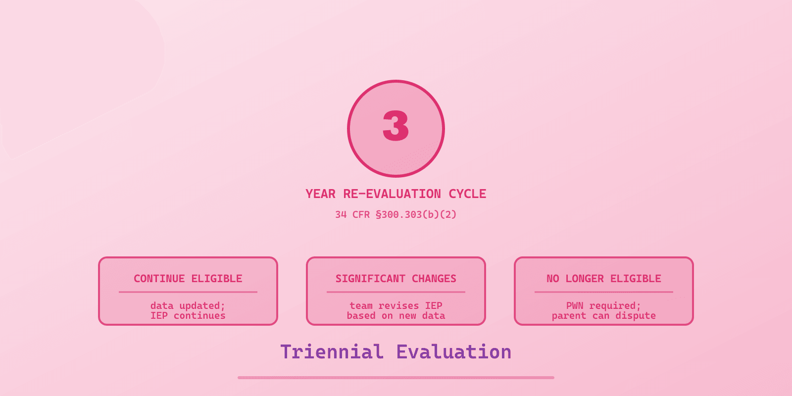 Illustrated cover for 'Triennial Evaluation in Special Education', a Spectrum Unlocked Education guide