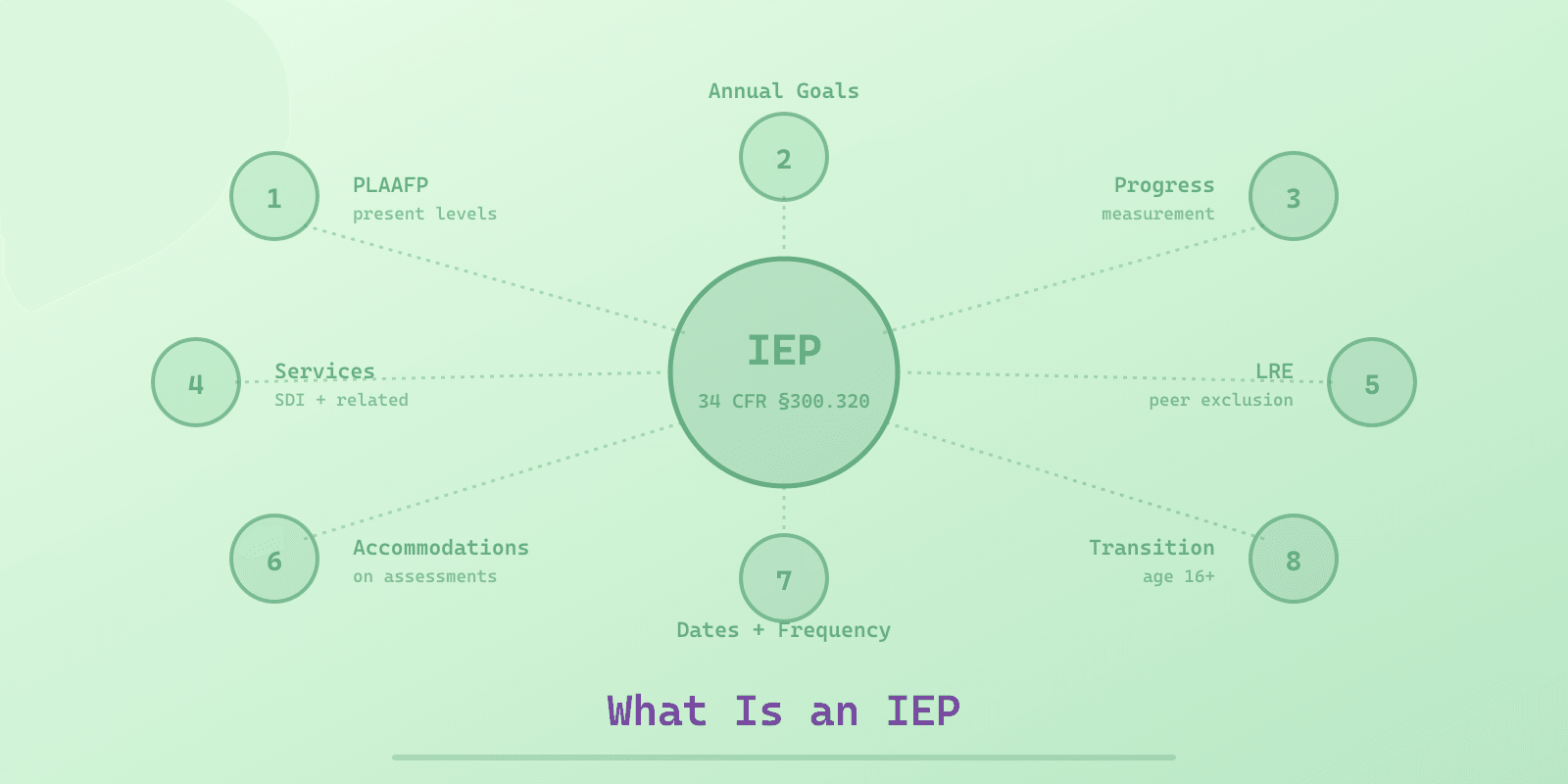 Illustrated cover for 'What Is an IEP? The Plain-English Guide for Parents of Autistic Children', a Spectrum Unlocked Education guide