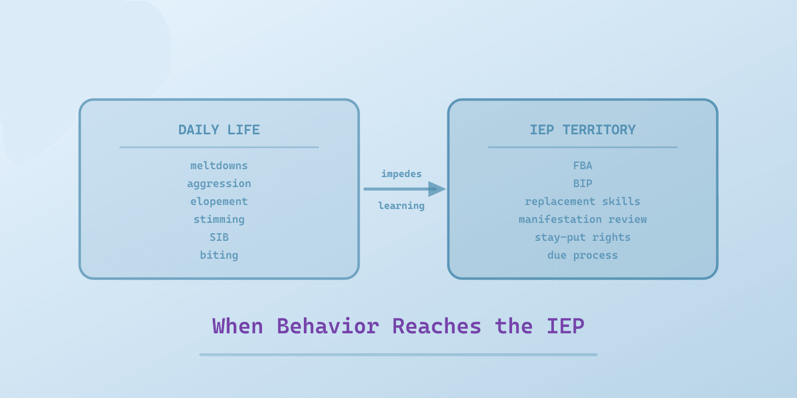 Illustrated cover for 'When Autism Behavior Becomes an IEP Issue', a Spectrum Unlocked Education guide