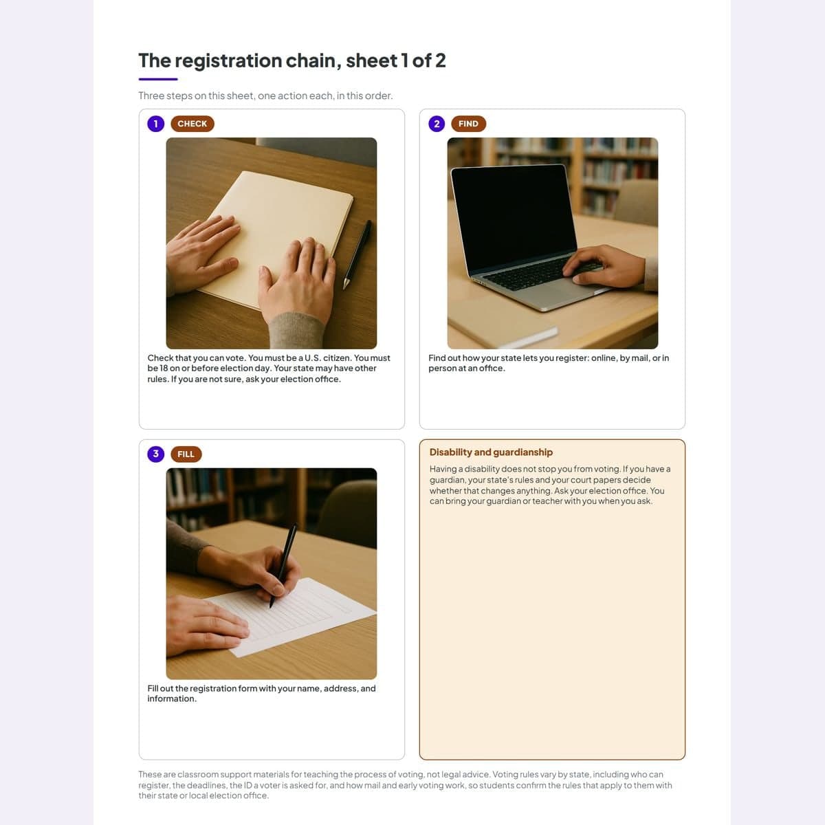The registration chain in photo steps, starting with checking that you can vote