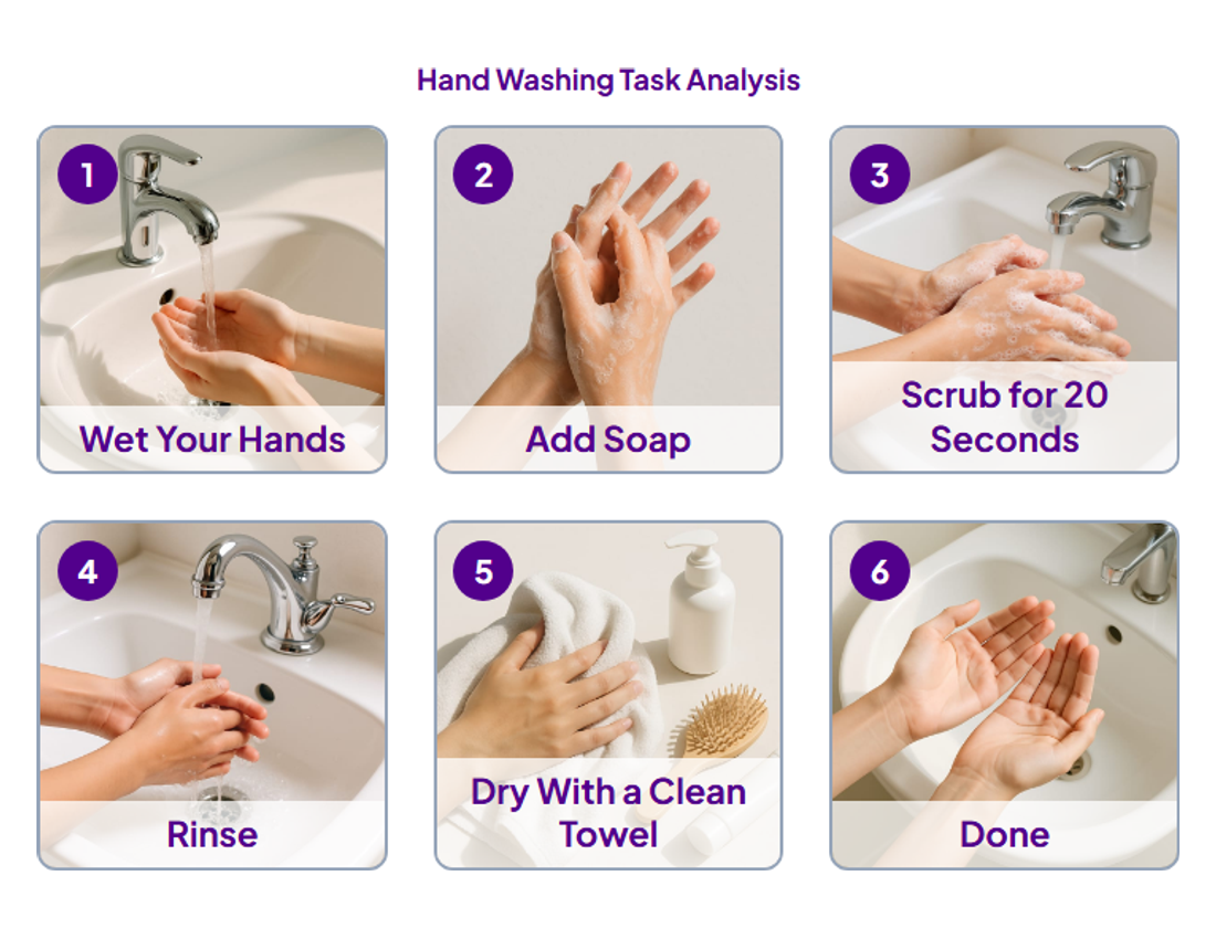 Printable Hand Washing Task Analysis with photos: Wet Your Hands, Add Soap, Scrub for 20 Seconds